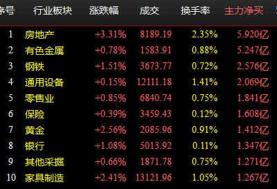 午间点评--两市震荡分化，房地产大涨