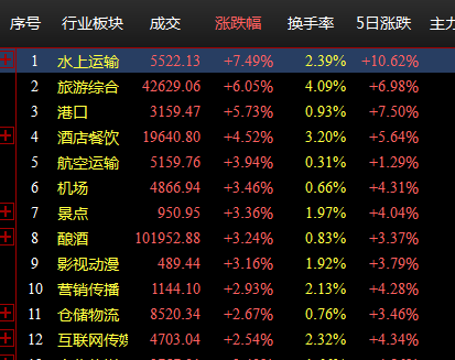 午盘点评--两市震荡上扬，疫情受损股大涨