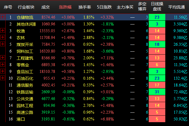 午盘点评--两市震荡下挫，锂电池领跌