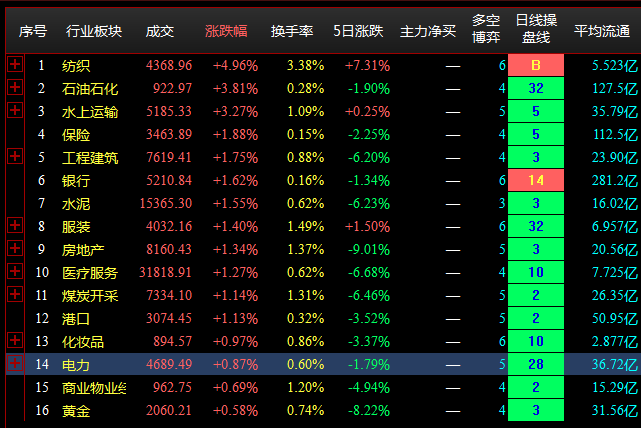 午盘点评--两市延续震荡调整，北上资金净流入20亿