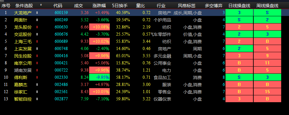 4月18日-4月22日大阳起势加量王股池