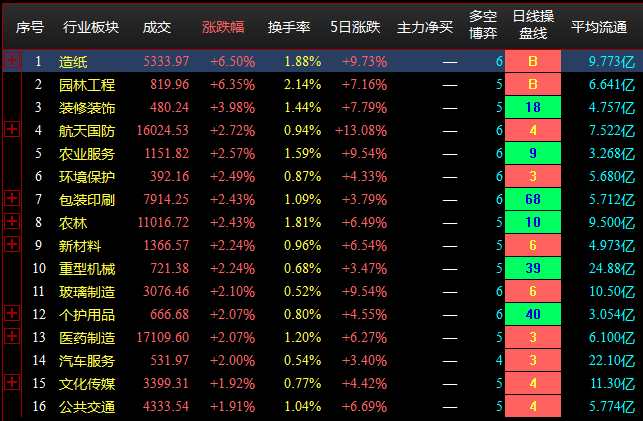 午盘点评--两市低开震荡，基建股大幅拉升