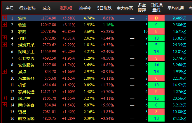 收盘点评--两市冲高回落，农林股大涨