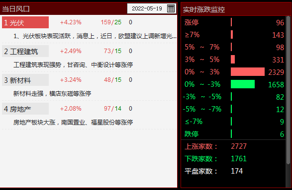 收盘点评--两市低开高走，赛道股活跃