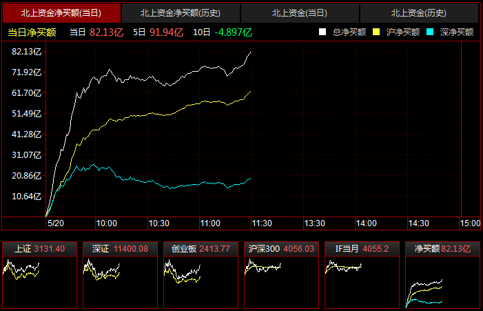 午盘点评--两市震荡拉升，北上资金流入明显