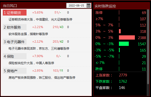 6.15午盘点评--两市震荡上扬，金融股股大涨