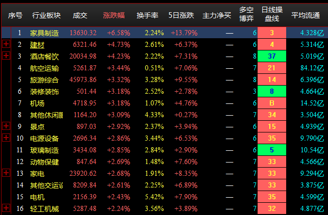 收盘点评--两市全天分化走势，风光赛道板块大涨