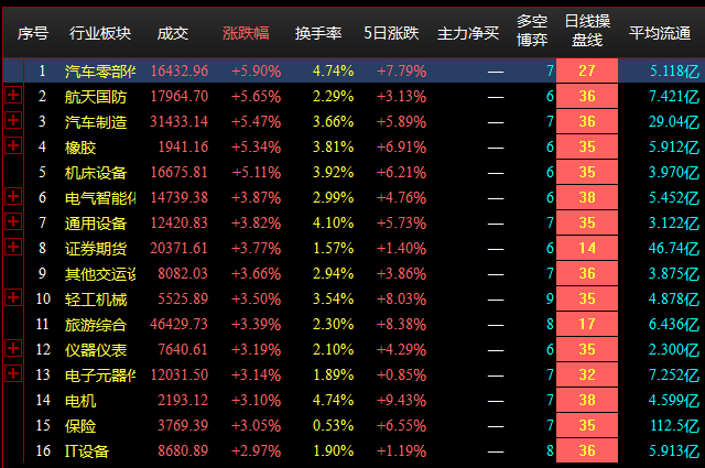 6.23收盘点评--沪指震荡走高，汽车产业链大涨