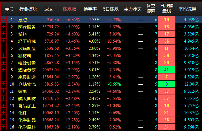 6.24收盘点评--两市震荡上扬，市场情绪面活跃