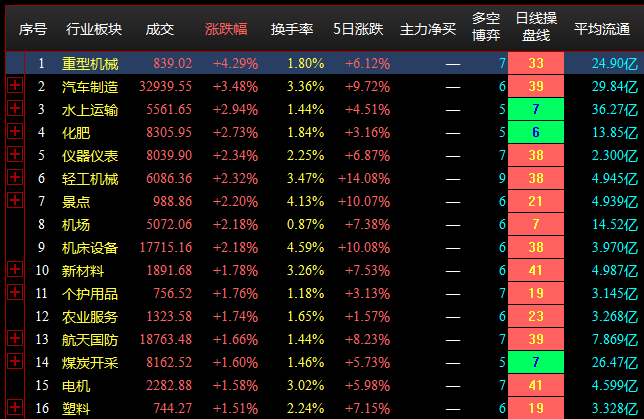 6.28午盘点评--两市下探回升，个股涨多跌少