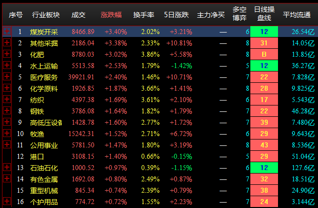 7.5收盘点评--两市震荡回调，周期股逆势拉升