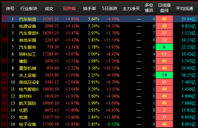 7.7收盘点评--两市震荡拉升，新能源产业链大涨