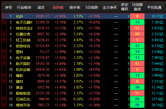 7.28收盘点评--两市冲高回落，量能重回万亿