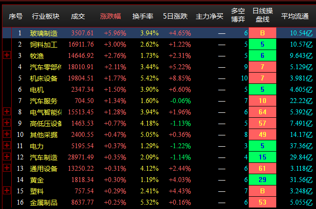 7.29收盘点评--大盘高开低走，沪指将考验重要支撑