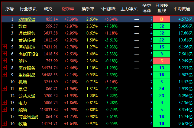 8.4收盘点评--大盘下探回升，全天缩量明显