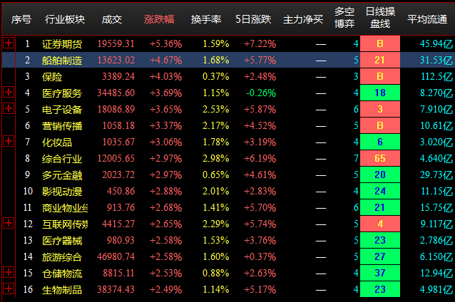 8.11收盘点评--两市震荡反弹，金融股大涨