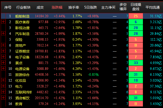 8.17收盘点评--大盘震荡走高，北上资金大幅流入