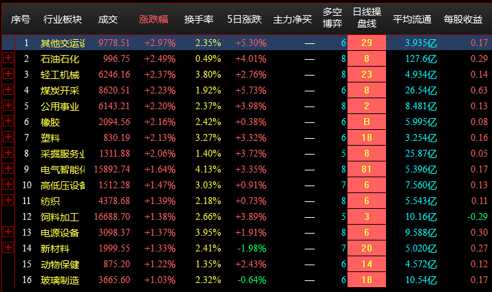 8.23收盘点评--两市震荡调整，石油石化全天活跃