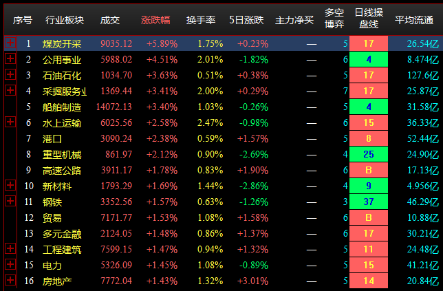 9.5收盘点评--大盘全天窄幅震荡，周期能源股大涨