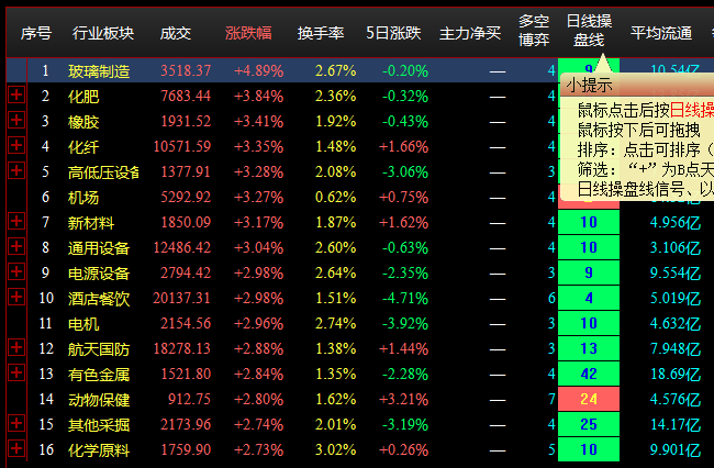 9.6收盘点评--大盘震荡反弹，化工股全天强势