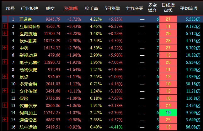 11.17收盘点评--两市下探回升，题材股活跃