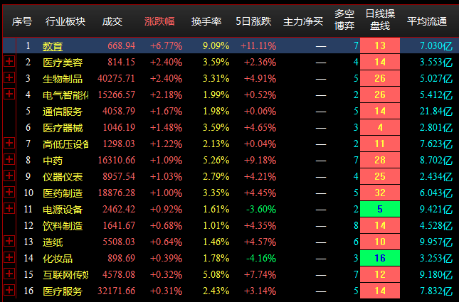 11.18收盘点评---沪指下跌再度失守3100点 教育板块逆市走强