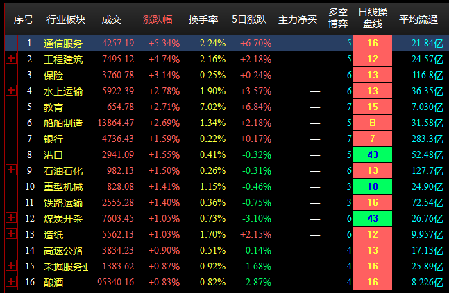 11.22收盘点评--大盘指数分化明显，中字头表现强势