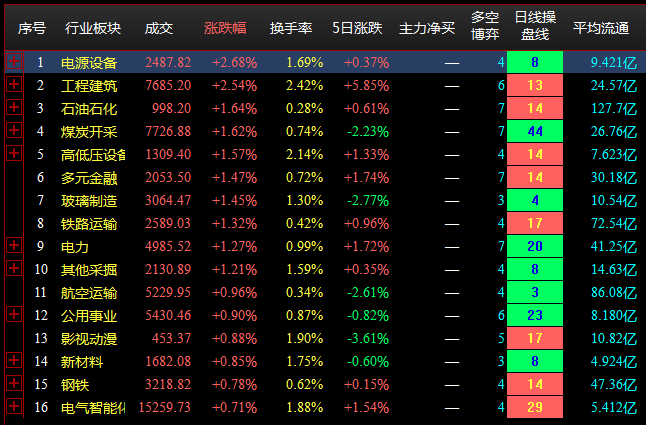 11.23收盘点评--大盘下探回升，赛道股午后反弹